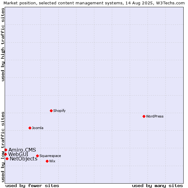 Market position of NetObjects vs. Amiro.CMS vs. WebGUI