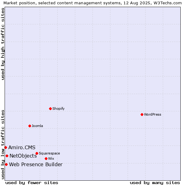 Market position of NetObjects vs. Web Presence Builder vs. Amiro.CMS
