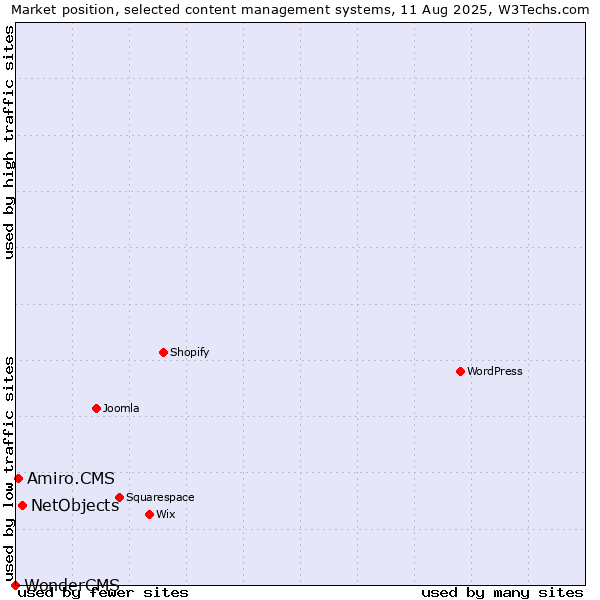 Market position of NetObjects vs. Amiro.CMS vs. WonderCMS