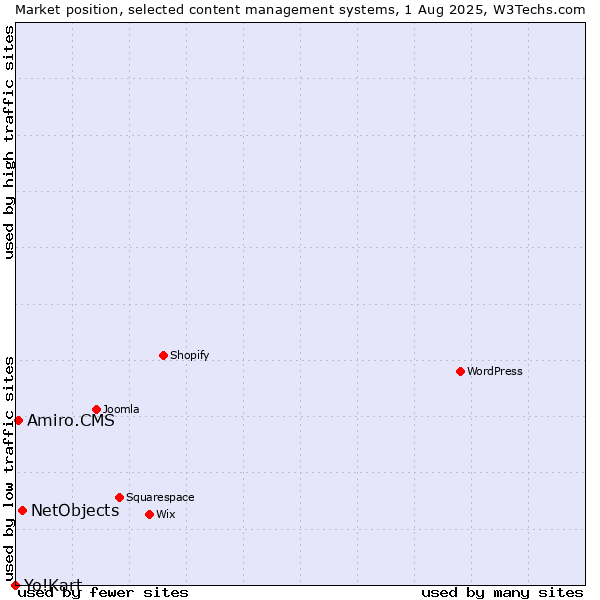 Market position of NetObjects vs. Amiro.CMS vs. Yo!Kart