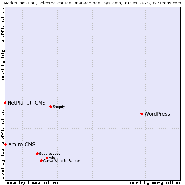 Market position of WordPress vs. Amiro.CMS vs. NetPlanet iCMS