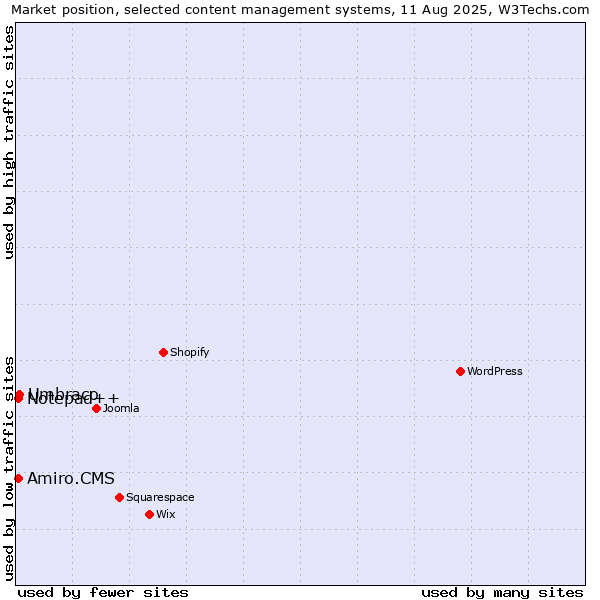 Market position of Umbraco vs. Notepad++ vs. Amiro.CMS