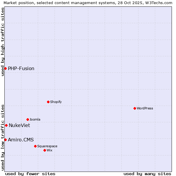 Market position of NukeViet vs. PHP-Fusion vs. Amiro.CMS