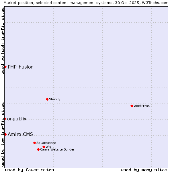 Market position of PHP-Fusion vs. Amiro.CMS vs. onpublix