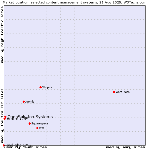 Market position of OpenSolution Systems vs. Amiro.CMS vs. Twilight CMS