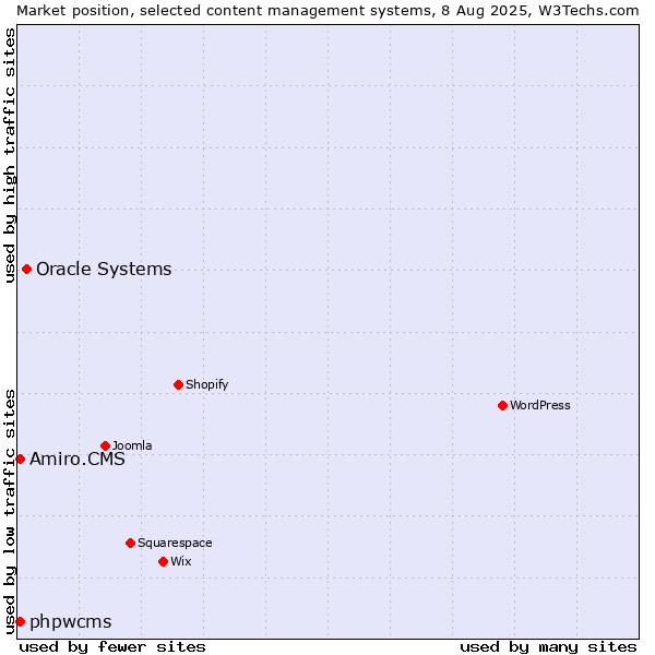 Market position of Oracle Systems vs. phpwcms vs. Amiro.CMS