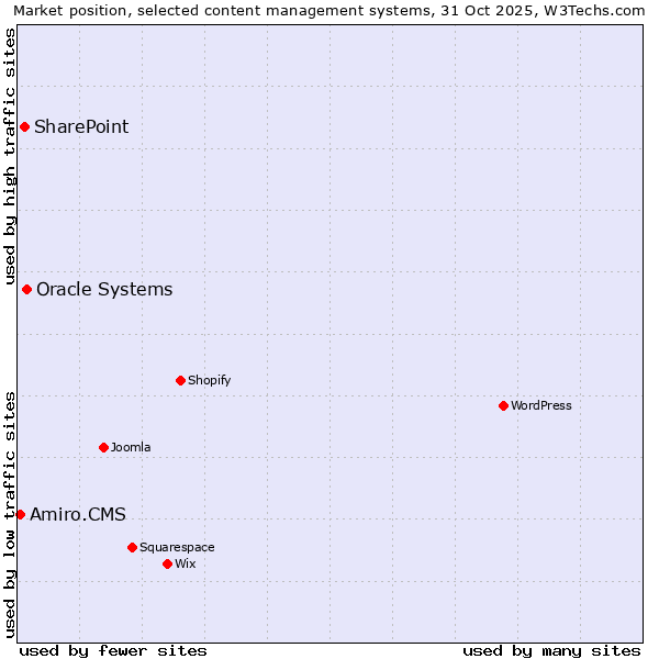 Market position of Oracle Systems vs. SharePoint vs. Amiro.CMS