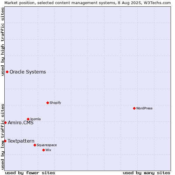 Market position of Oracle Systems vs. Amiro.CMS vs. Textpattern