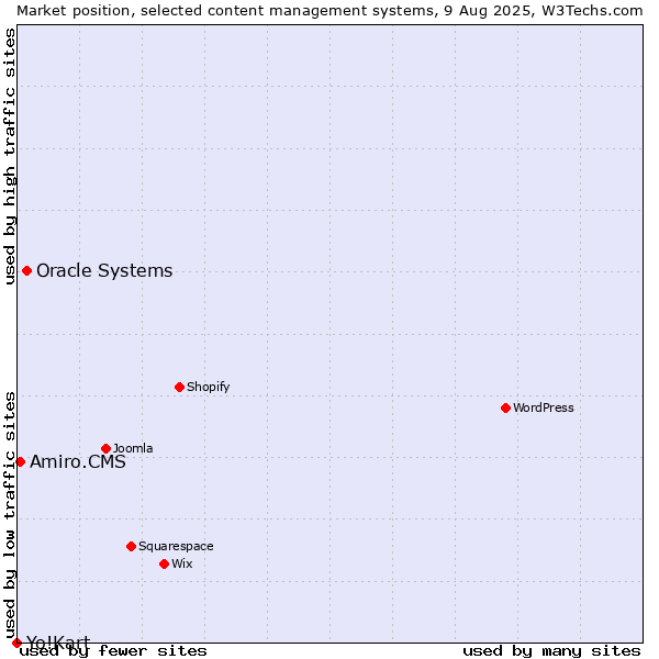 Market position of Oracle Systems vs. Amiro.CMS vs. Yo!Kart