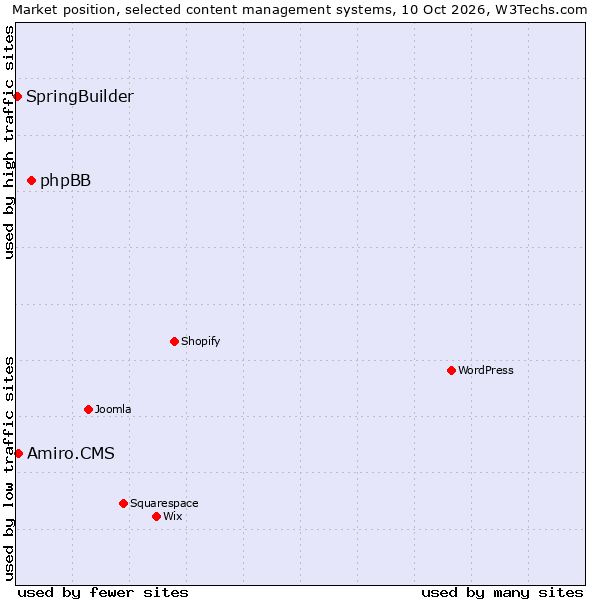 Market position of phpBB vs. Amiro.CMS vs. SpringBuilder