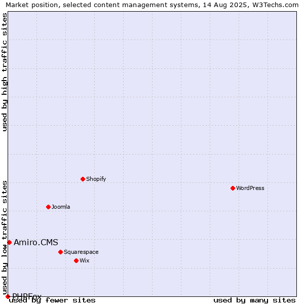 Market position of Amiro.CMS vs. PHPFox