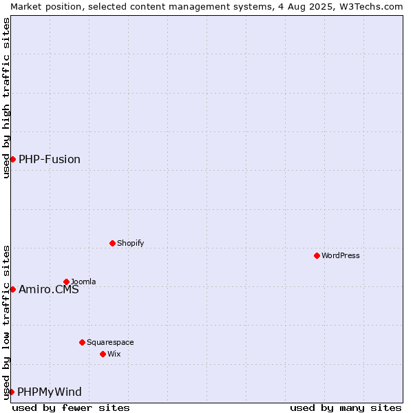 Market position of PHP-Fusion vs. Amiro.CMS vs. PHPMyWind