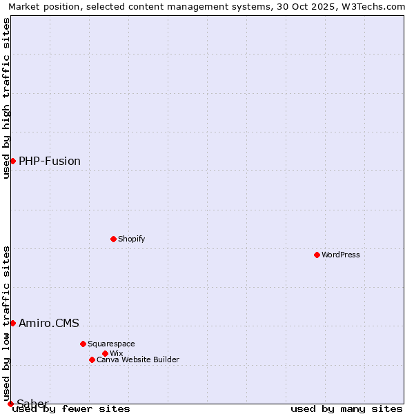 Market position of PHP-Fusion vs. Amiro.CMS vs. Saber