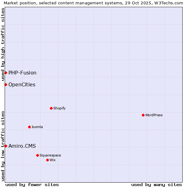 Market position of PHP-Fusion vs. OpenCities vs. Amiro.CMS