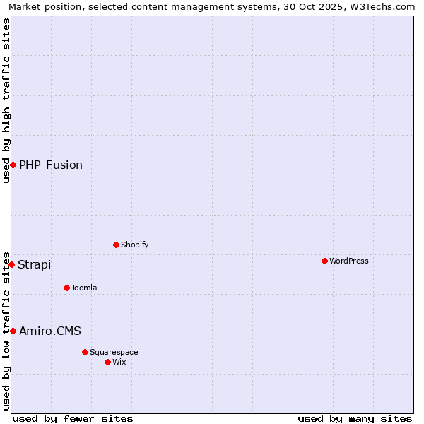 Market position of PHP-Fusion vs. Amiro.CMS vs. Strapi