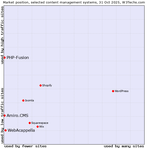 Market position of WebAcappella vs. PHP-Fusion vs. Amiro.CMS