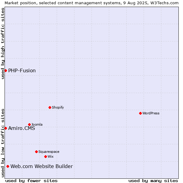 Market position of Web.com Website Builder vs. PHP-Fusion vs. Amiro.CMS