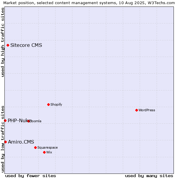 Market position of Sitecore CMS vs. Amiro.CMS vs. PHP-Nuke