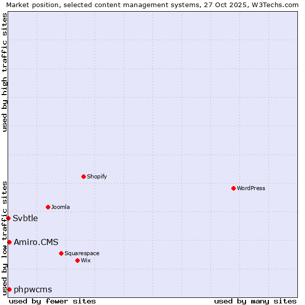 Market position of phpwcms vs. Amiro.CMS vs. Svbtle