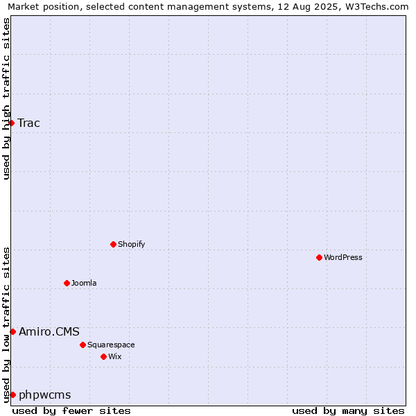 Market position of phpwcms vs. Amiro.CMS vs. Trac