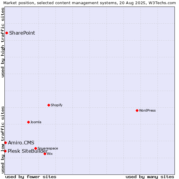 Market position of SharePoint vs. Amiro.CMS vs. Plesk SiteBuilder