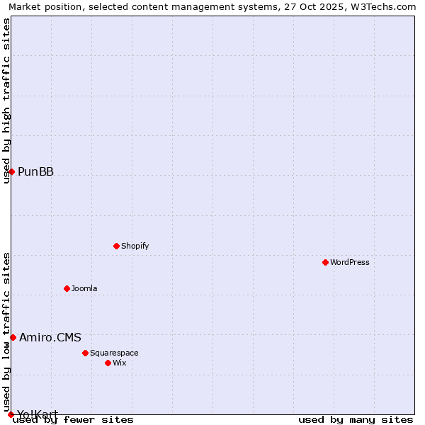 Market position of Amiro.CMS vs. PunBB vs. Yo!Kart