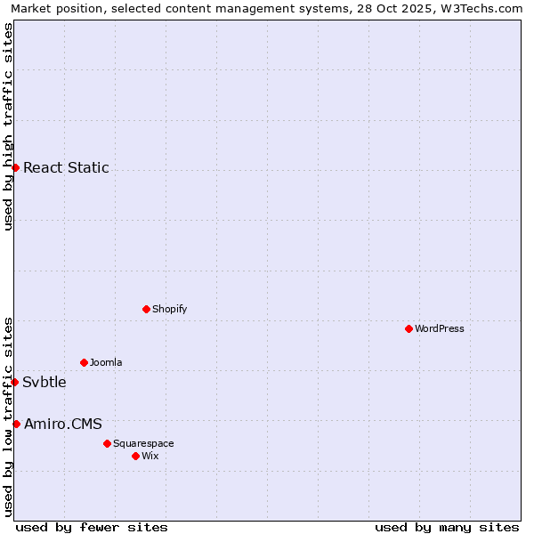 Market position of Amiro.CMS vs. React Static vs. Svbtle