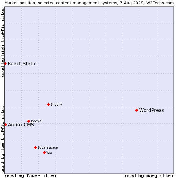 Market position of WordPress vs. Amiro.CMS vs. React Static