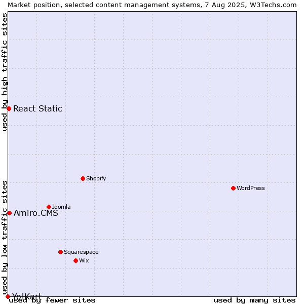 Market position of Amiro.CMS vs. React Static vs. Yo!Kart