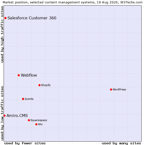 Market position of Webflow vs. Salesforce Customer 360 vs. Amiro.CMS