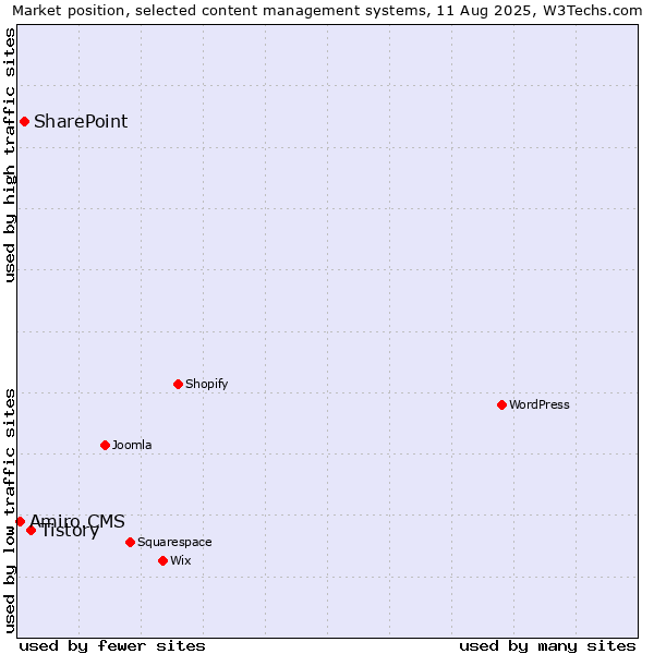 Market position of Tistory vs. SharePoint vs. Amiro.CMS
