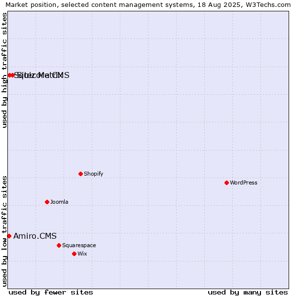 Market position of Sitecore CMS vs. Squiz Matrix vs. Amiro.CMS