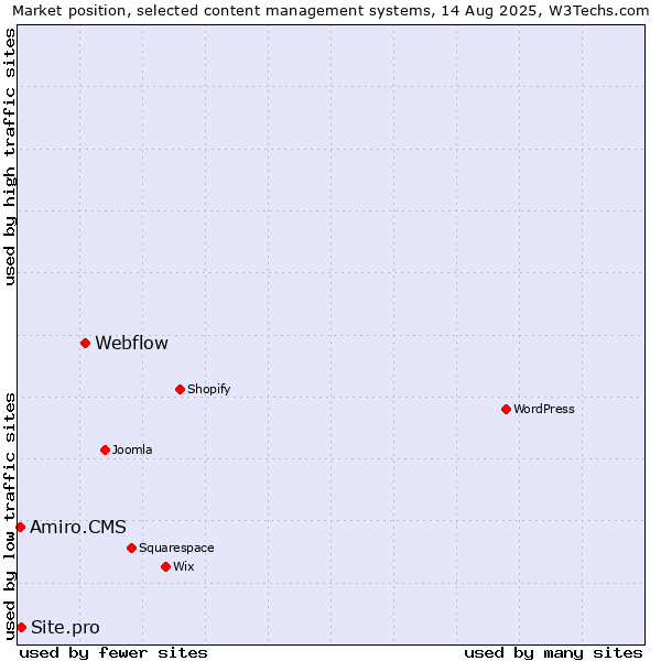 Market position of Webflow vs. Site.pro vs. Amiro.CMS