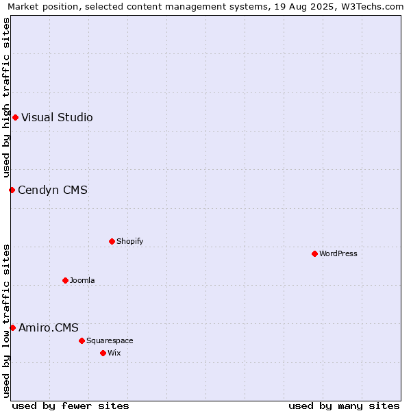 Market position of Visual Studio vs. Amiro.CMS vs. Cendyn CMS