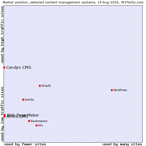Market position of Web Page Maker vs. Amiro.CMS vs. Cendyn CMS