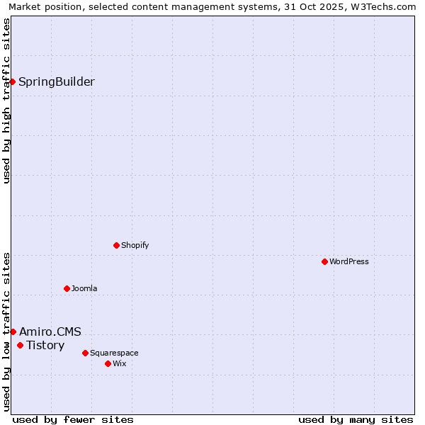 Market position of Tistory vs. Amiro.CMS vs. SpringBuilder