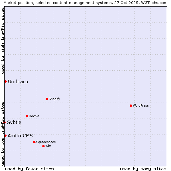 Market position of Umbraco vs. Amiro.CMS vs. Svbtle