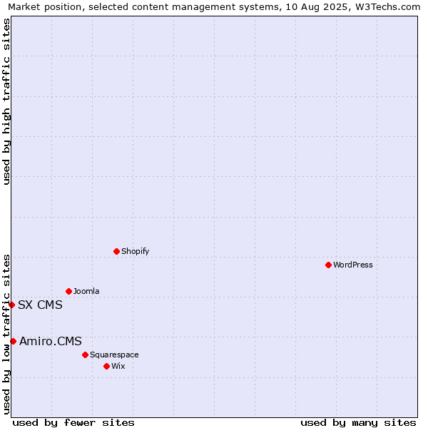 Market position of Amiro.CMS vs. SX CMS