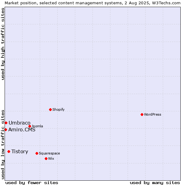 Market position of Tistory vs. Umbraco vs. Amiro.CMS