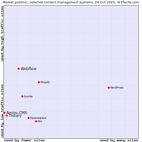 Market position of Webflow vs. Tistory vs. Amiro.CMS