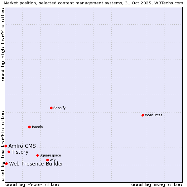 Market position of Tistory vs. Web Presence Builder vs. Amiro.CMS