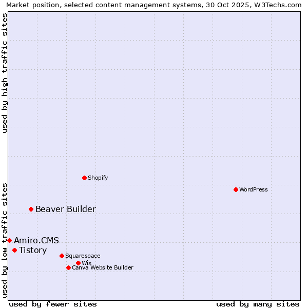 Market position of Beaver Builder vs. Tistory vs. Amiro.CMS