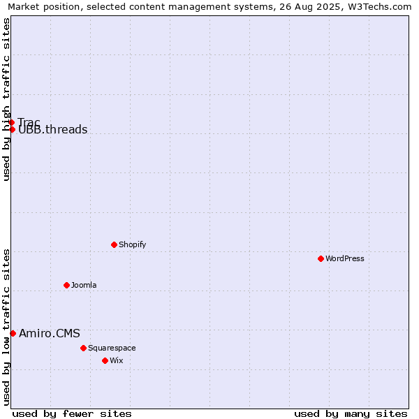 Market position of Amiro.CMS vs. UBB.threads vs. Trac