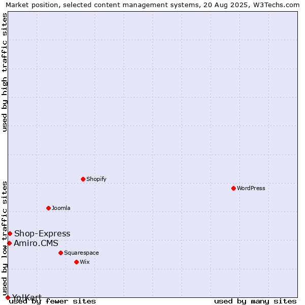 Market position of Shop-Express vs. Amiro.CMS vs. Yo!Kart