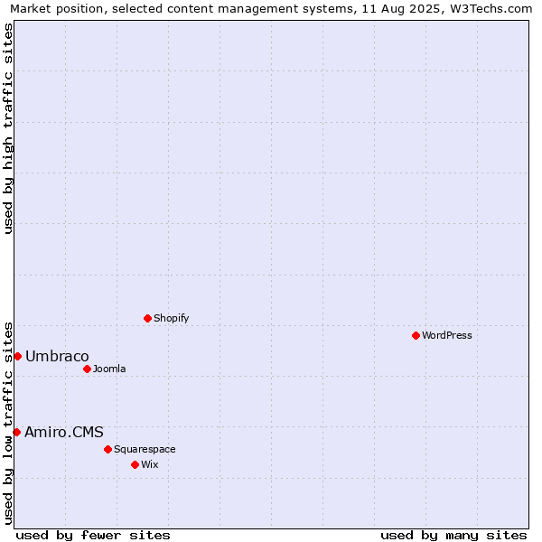 Market position of Umbraco vs. Amiro.CMS