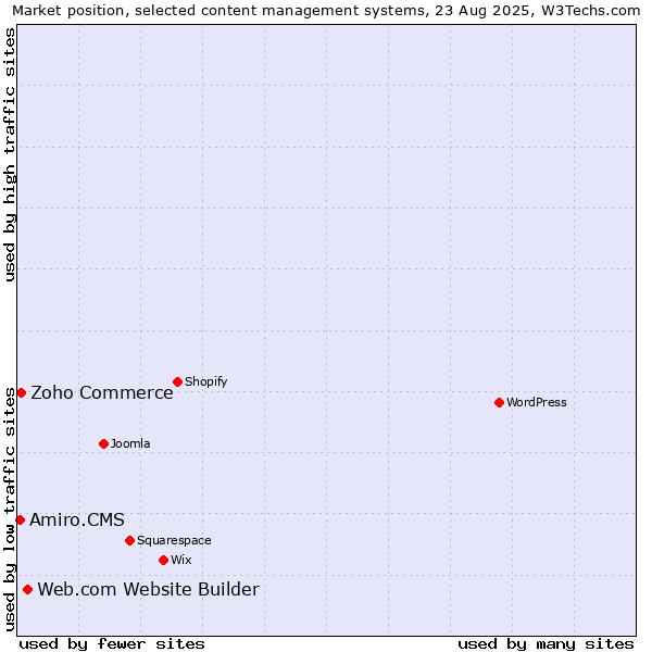 Market position of Web.com Website Builder vs. Zoho Commerce vs. Amiro.CMS
