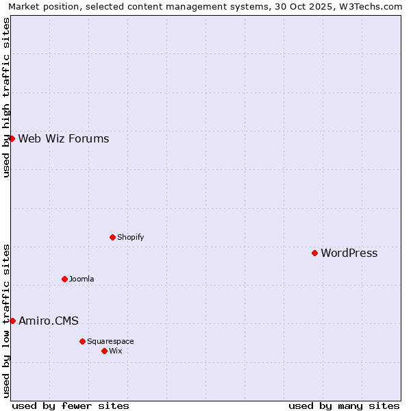 Market position of WordPress vs. Amiro.CMS vs. Web Wiz Forums