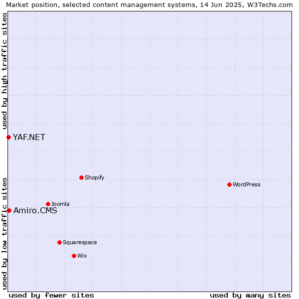 Market position of Amiro.CMS vs. YAF.NET