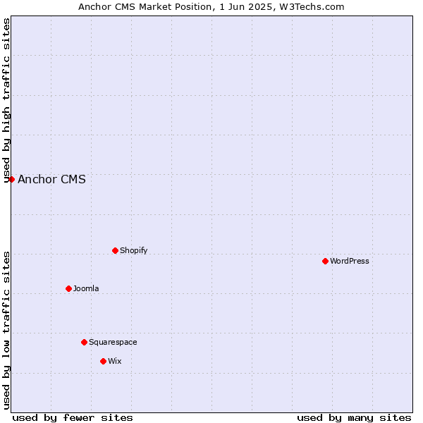 Market position of Anchor CMS