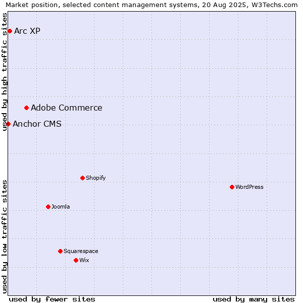 Market position of Adobe Commerce vs. Arc XP vs. Anchor CMS